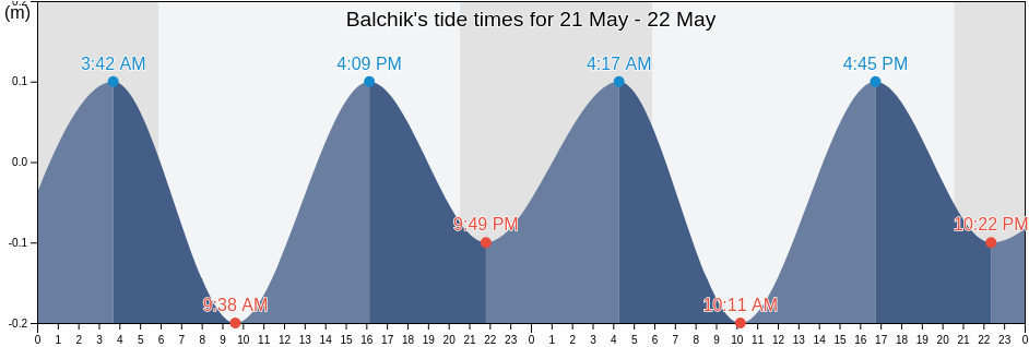 Balchik, Obshtina Balchik, Dobrich, Bulgaria tide chart