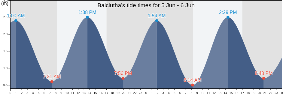 Balclutha, Clutha District, Otago, New Zealand tide chart