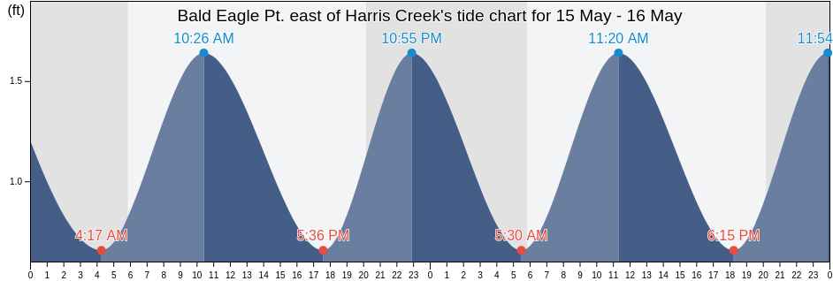 Bald Eagle Pt. east of Harris Creek, Talbot County, Maryland, United States tide chart