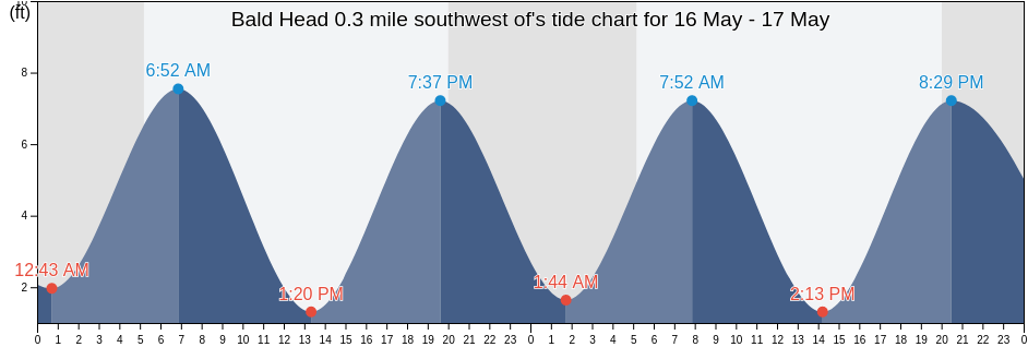 Bald Head 0.3 mile southwest of, Sagadahoc County, Maine, United States tide chart
