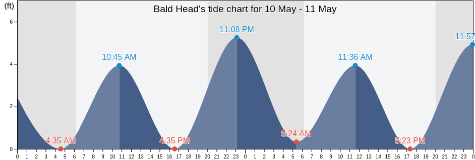 Bald Head, Brunswick County, North Carolina, United States tide chart