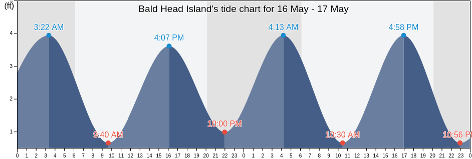 Bald Head Island, Brunswick County, North Carolina, United States tide chart