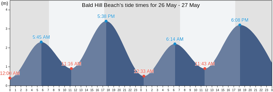 Bald Hill Beach, Wakefield, South Australia, Australia tide chart