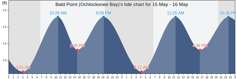 Bald Point (Ochlockonee Bay), Wakulla County, Florida, United States tide chart