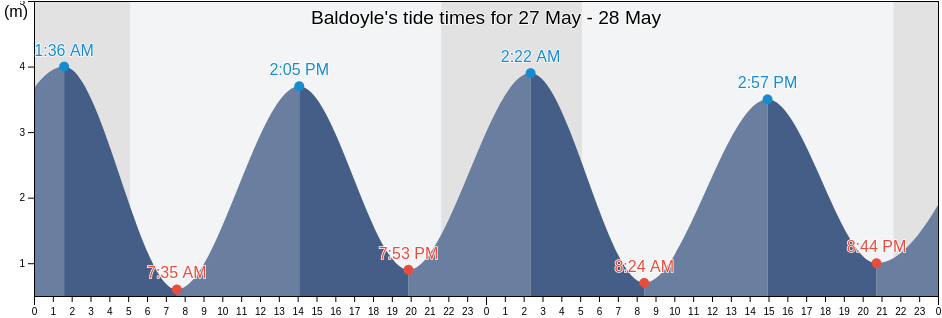 Baldoyle, Fingal County, Leinster, Ireland tide chart