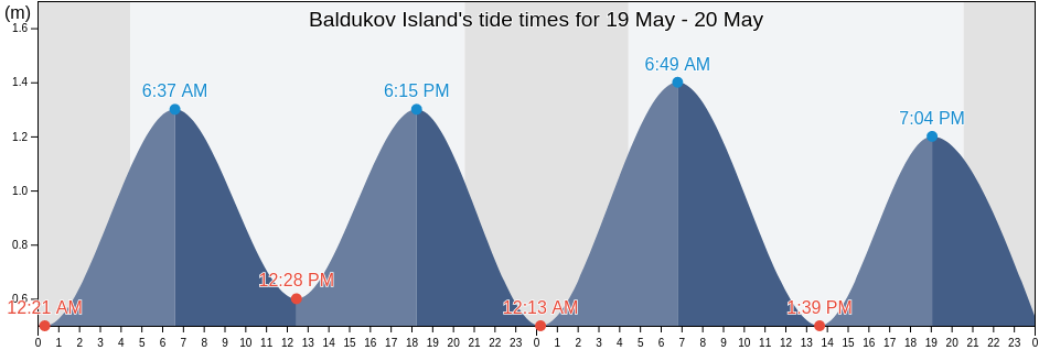 Baldukov Island, Okhinskiy Rayon, Sakhalin Oblast, Russia tide chart