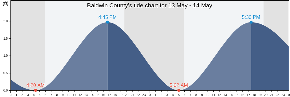 Baldwin County, Alabama, United States tide chart
