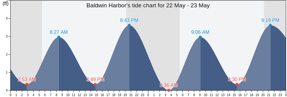 Baldwin Harbor, Nassau County, New York, United States tide chart