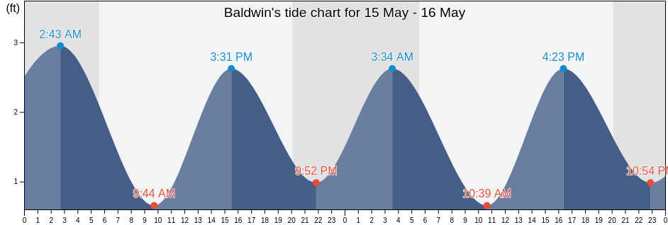 Baldwin, Nassau County, New York, United States tide chart