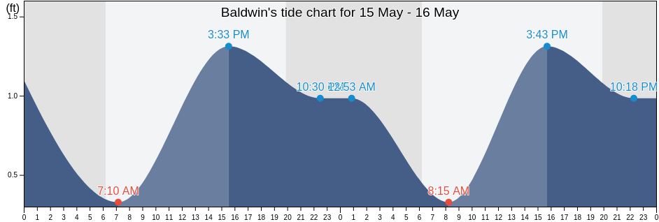Baldwin, Saint Mary Parish, Louisiana, United States tide chart