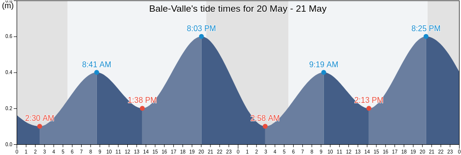 Bale-Valle, Istria, Croatia tide chart