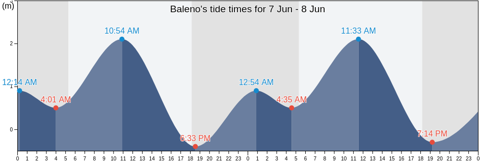 Baleno, Province of Masbate, Bicol, Philippines tide chart