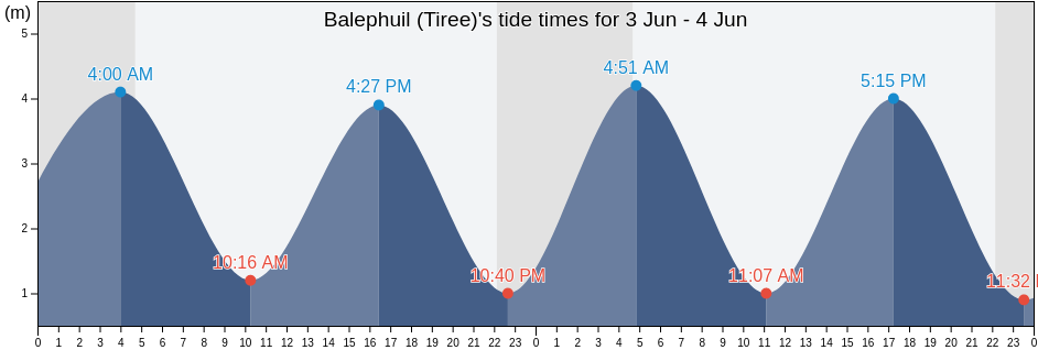 Balephuil (Tiree), Argyll and Bute, Scotland, United Kingdom tide chart