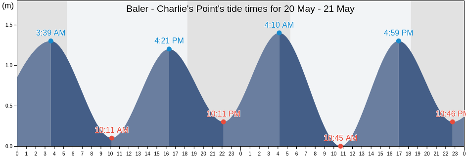 Baler - Charlie's Point, Province of Aurora, Central Luzon, Philippines tide chart
