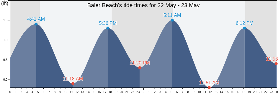 Baler Beach, Province of Aurora, Central Luzon, Philippines tide chart