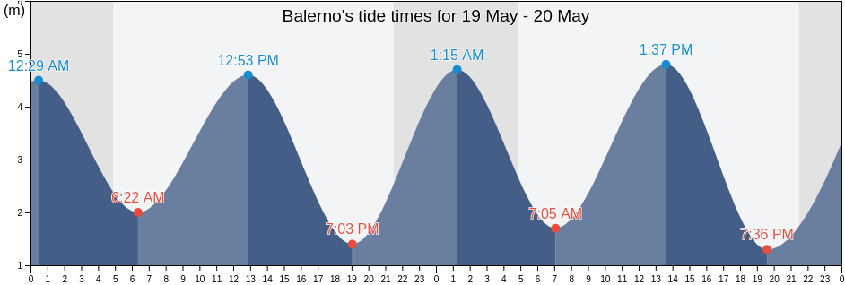 Balerno, City of Edinburgh, Scotland, United Kingdom tide chart