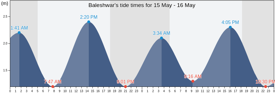 Baleshwar, Odisha, India tide chart