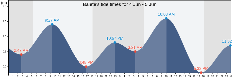 Balete, Province of Sorsogon, Bicol, Philippines tide chart