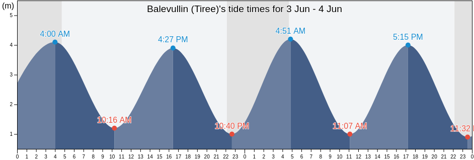 Balevullin (Tiree), Argyll and Bute, Scotland, United Kingdom tide chart