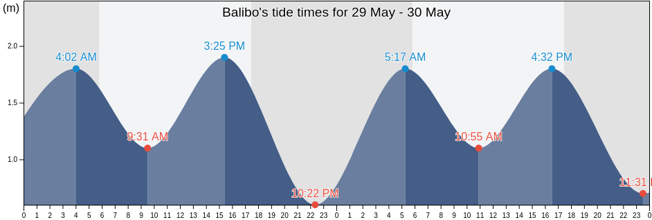 Balibo, Bobonaro, Timor Leste tide chart