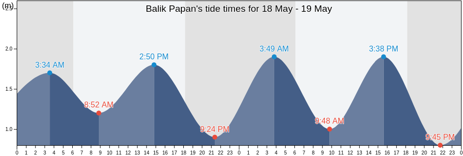 Balik Papan, Kota Balikpapan, East Kalimantan, Indonesia tide chart