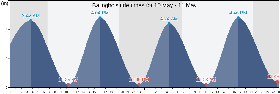 Balingho, Upper Baddibu, North Bank, Gambia tide chart