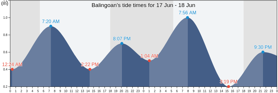 Balingoan, Province of Misamis Oriental, Northern Mindanao, Philippines tide chart