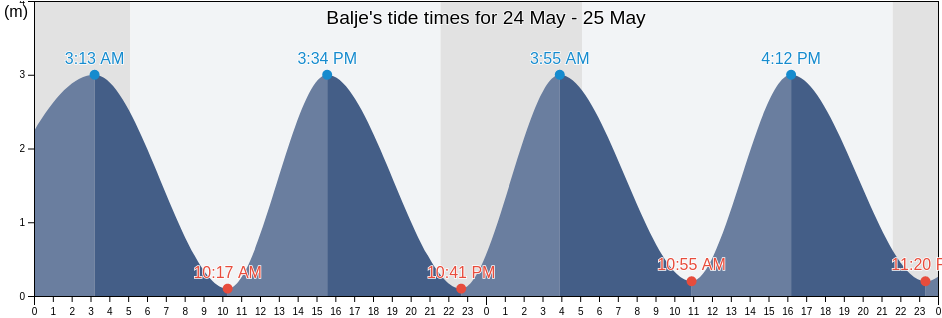 Balje, Lower Saxony, Germany tide chart