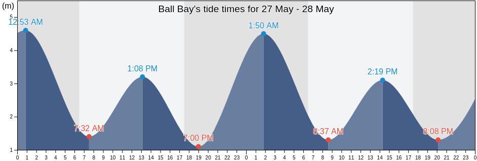 Ball Bay, Queensland, Australia tide chart