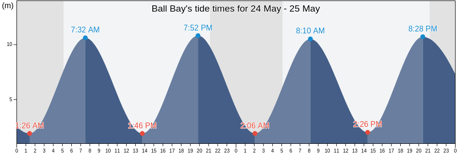 Ball Bay, Wales, United Kingdom tide chart