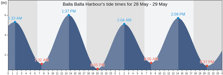 Balla Balla Harbour, Western Australia, Australia tide chart