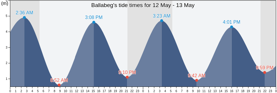Ballabeg, Arbory, Isle of Man tide chart