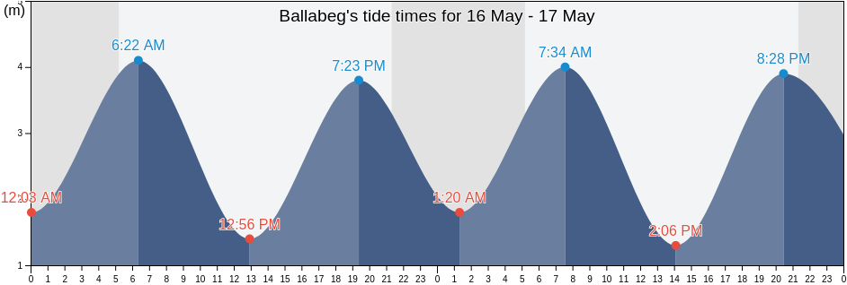 Ballabeg, Arbory, Isle of Man tide chart