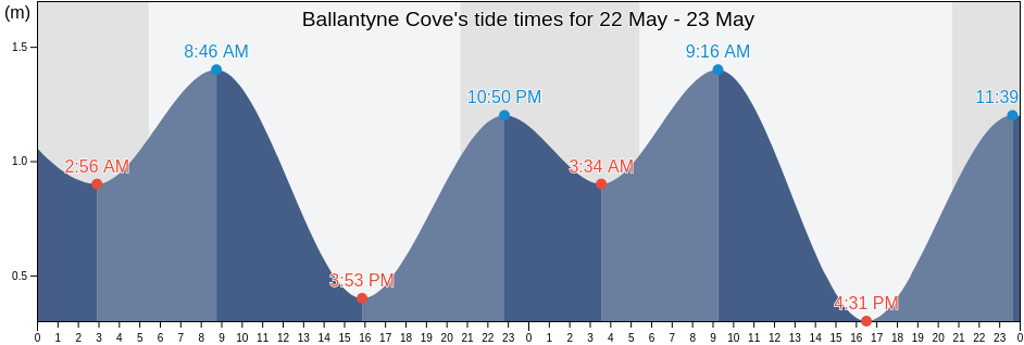 Ballantyne Cove, Antigonish County, Nova Scotia, Canada tide chart