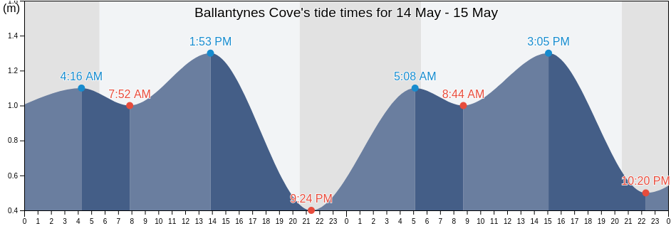 Ballantynes Cove, Antigonish County, Nova Scotia, Canada tide chart