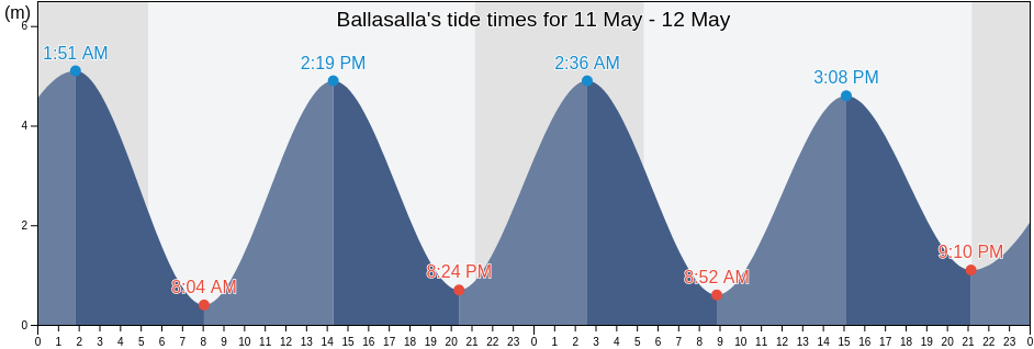 Ballasalla, Malew, Isle of Man tide chart