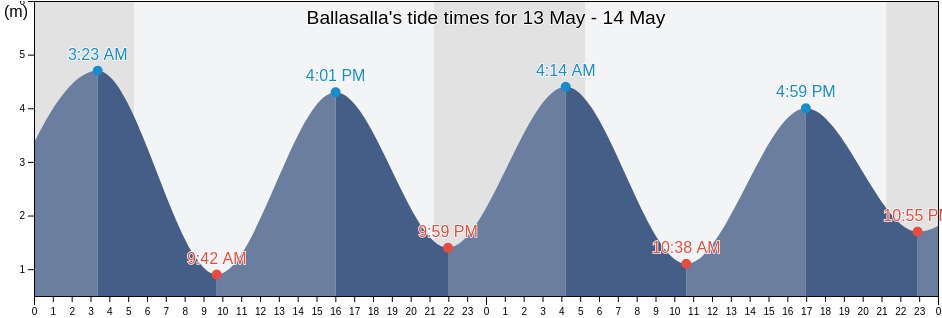 Ballasalla, Malew, Isle of Man tide chart