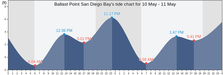 Ballast Point San Diego Bay, San Diego County, California, United States tide chart