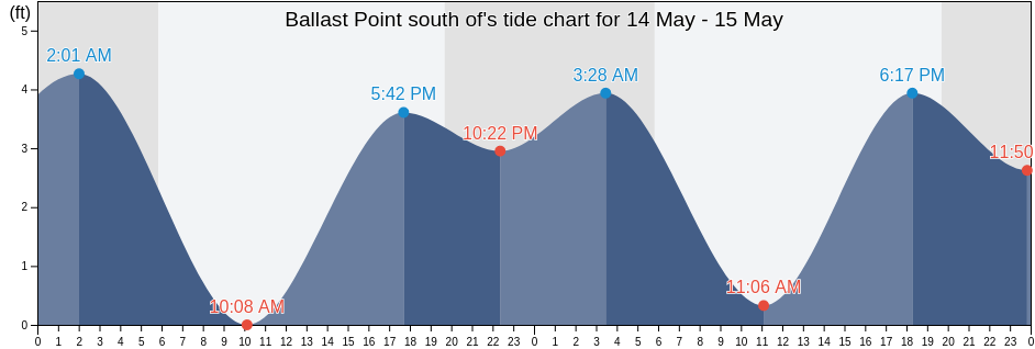 Ballast Point south of, San Diego County, California, United States tide chart