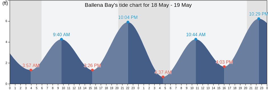 Ballena Bay, Alameda County, California, United States tide chart
