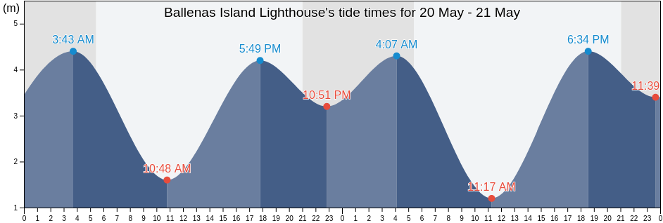 Ballenas Island Lighthouse, Regional District of Nanaimo, British Columbia, Canada tide chart