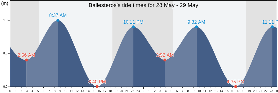 Ballesteros, Province of Cagayan, Cagayan Valley, Philippines tide chart