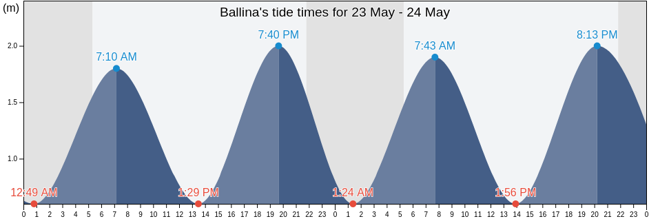 Ballina, Mayo County, Connaught, Ireland tide chart