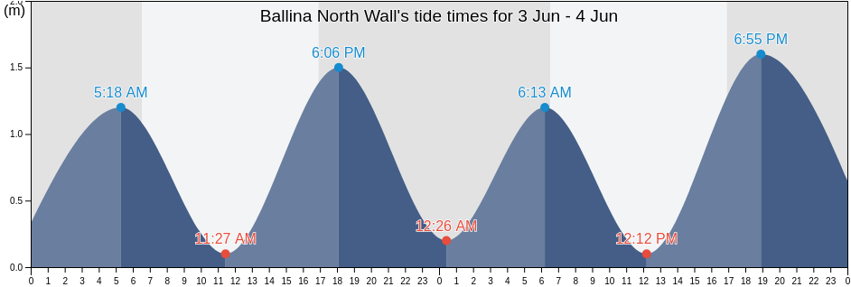 Ballina North Wall, Ballina, New South Wales, Australia tide chart