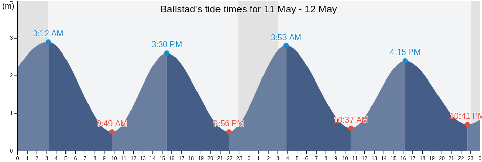Ballstad, Vestvagoy, Nordland, Norway tide chart