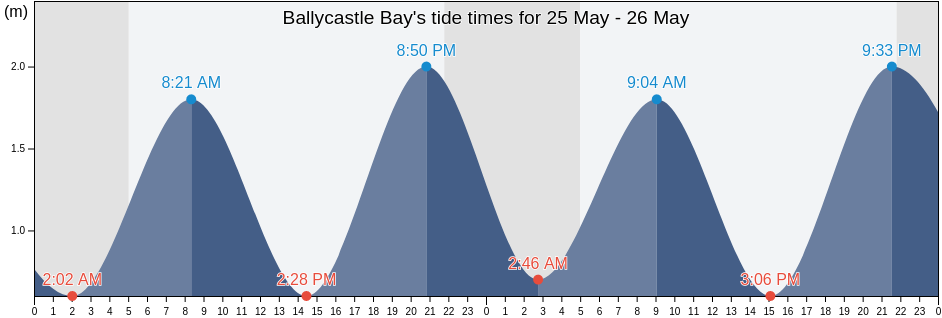 Ballycastle Bay, Causeway Coast and Glens, Northern Ireland, United Kingdom tide chart