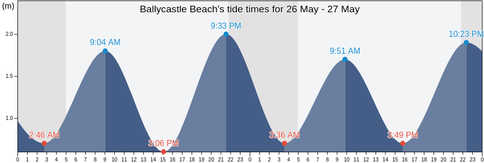 Ballycastle Beach, Causeway Coast and Glens, Northern Ireland, United Kingdom tide chart