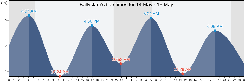 Ballyclare, Antrim and Newtownabbey, Northern Ireland, United Kingdom tide chart