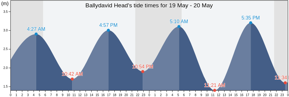 Ballydavid Head, Kerry, Munster, Ireland tide chart