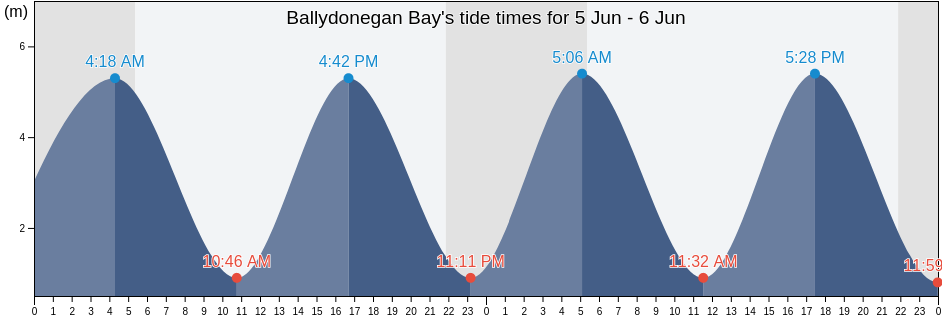 Ballydonegan Bay, County Cork, Munster, Ireland tide chart
